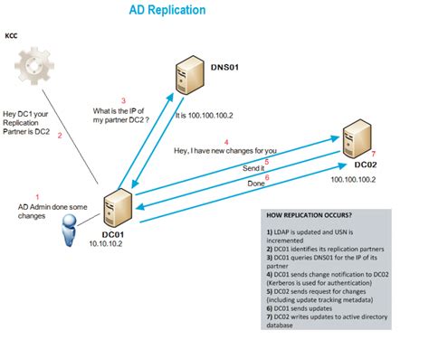 active directory replication step by.